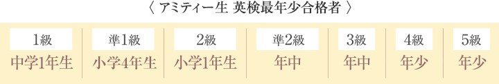 <2014・2015年度 アミティー生 英検最年少合格者> 1級:中学1年生/準1級:小学5年生/2級:小学1年生/準2級:小学1年生/3級:年中生/4級:年少生/5級:年少生