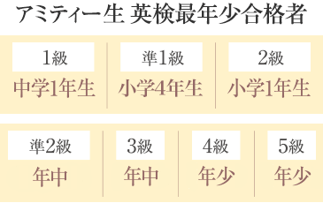 <2014・2015年度 アミティー生 英検最年少合格者> 1級:中学1年生/準1級:小学5年生/2級:小学1年生/準2級:小学1年生/3級:年中生/4級:年少生/5級:年少生