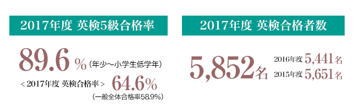 <2015年度 英検合格率>58.6%(一般全体合格率50.3%)/<2015年度 英検合格者数>5,651名