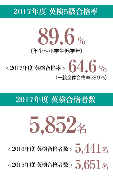 <2015年度 英検合格率>58.6%(一般全体合格率50.3%)/<2015年度 英検合格者数>5,651名