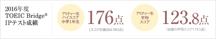 TOEIC Bridge®IPテスト成績/アミティー生 ハイスコア中学1年生 178点(スコアの満点は180点)/アミティー生 平均スコア123.8点(一般平均スコア116.6点)