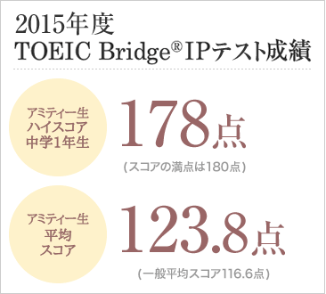 TOEIC Bridge®IPテスト成績/アミティー生 ハイスコア中学1年生 178点(スコアの満点は180点)/アミティー生 平均スコア123.8点(一般平均スコア116.6点)
