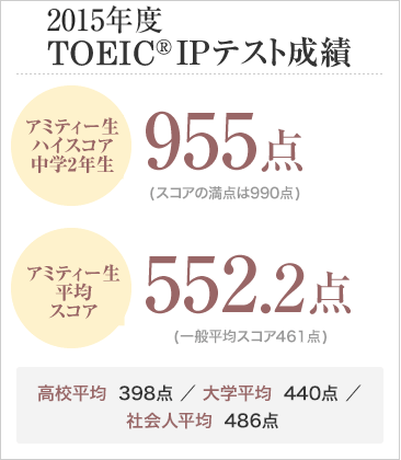 TOEIC®IPテスト成績/アミティー生 ハイスコア中学2年生 955点(スコアの満点は990点)/アミティー生 平均スコア552.2点(一般平均スコア461点)/高校平均398点/大学平均440点/社会人平均486点
