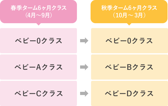 春季ターム6ヶ月クラス（4月～9月） BabyOクラス ベビーAクラス ベビーCクラス 秋季ターム6ヶ月クラス（10月～3月） BabyOクラス ベビーBクラス ベビーDクラス