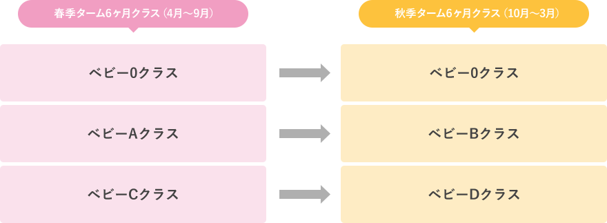 春季ターム6ヶ月クラス（4月～9月） BabyOクラス ベビーAクラス ベビーCクラス 秋季ターム6ヶ月クラス（10月～3月） BabyOクラス ベビーBクラス ベビーDクラス