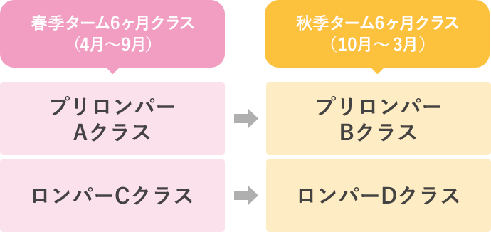 春季ターム6ヶ月クラス（4月～9月） プリロンパー Aクラス ロンパー Cクラス 秋季ターム6ヶ月クラス（10月～3月） プリロンパー Bクラス ロンパー Dクラス