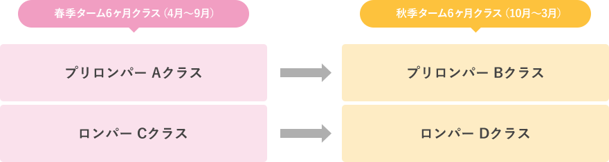 春季ターム6ヶ月クラス（4月～9月） プリロンパー Aクラス ロンパー Cクラス 秋季ターム6ヶ月クラス（10月～3月） プリロンパー Bクラス ロンパー Dクラス