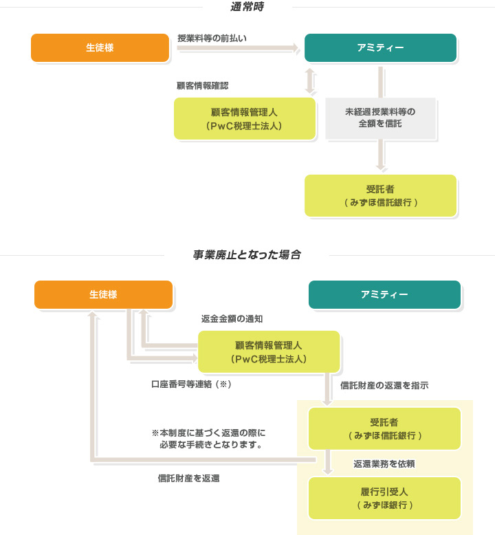 通常時 事業廃止となった場合