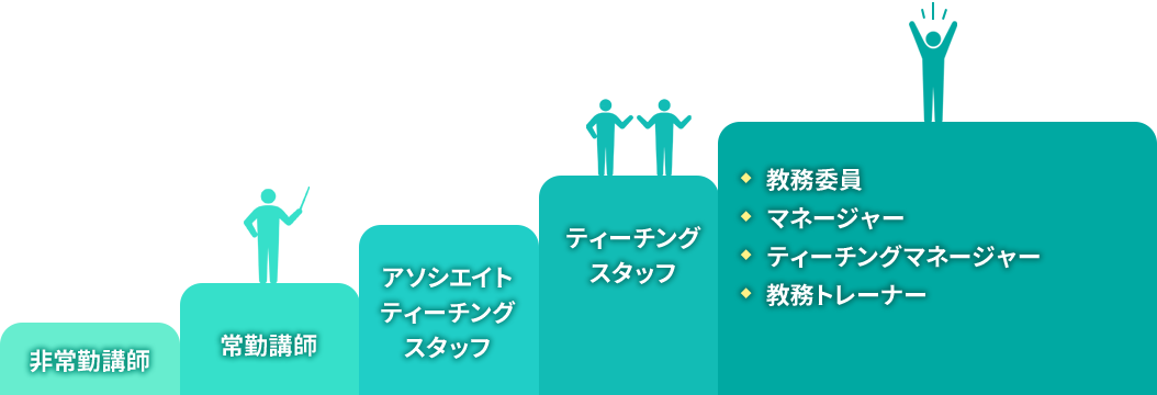 非常勤講師、常勤講師、アソシエイトティーチングスタッフ、ティーチングスタッフ、教務委員・マネージャー・ティーチングマネージャー・教務トレーナー