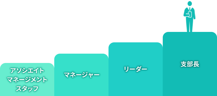 アソシエイトマネージメントスタッフ、マネージャー、リーダー、支部長