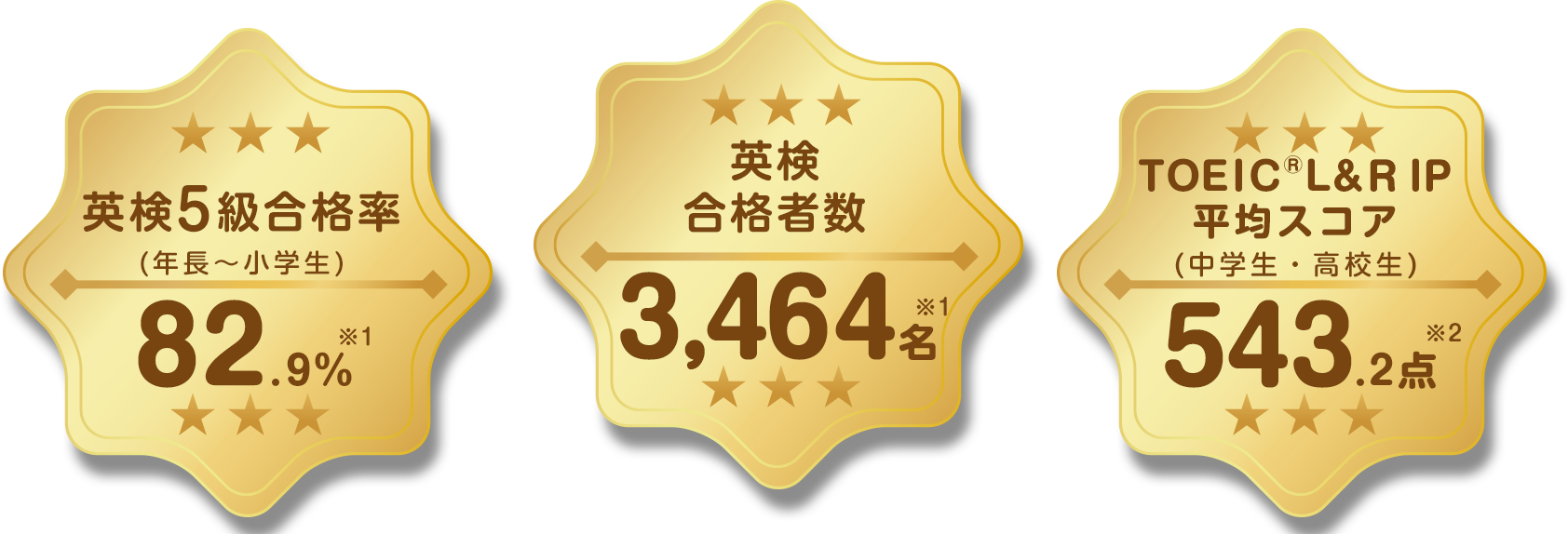 英検5級合格率/英検合格者/TOEIC® L&R IP 平均スコア